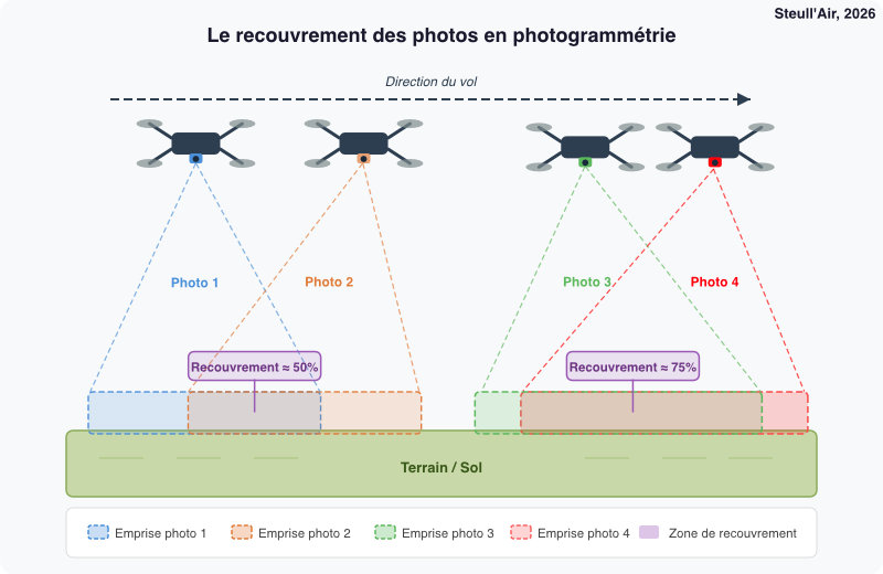 schema recouvrement schema recouvrement